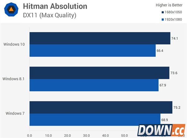 win7/8.1/10全方位对比评测