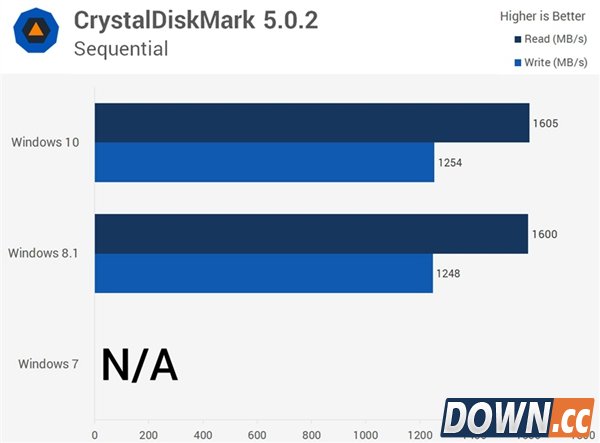 win7/8.1/10全方位对比评测