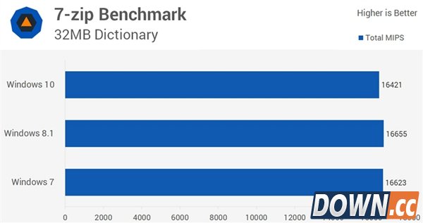win7/8.1/10全方位对比评测