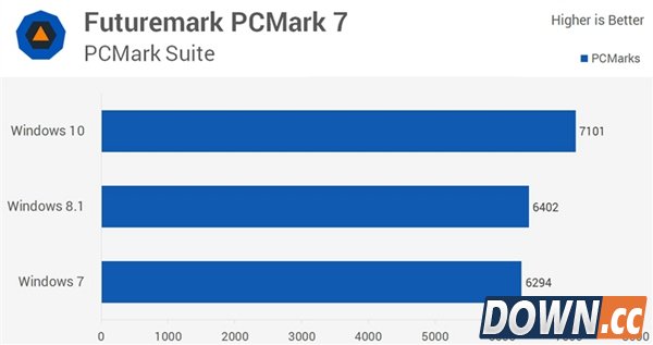 win7/8.1/10全方位对比评测