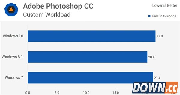 win7/8.1/10全方位对比评测