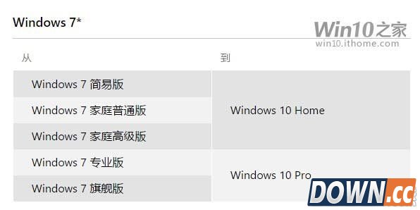 Win7和Win8能升级到哪个版本的Win10  Win7和Win8升级到WIN10版本介绍