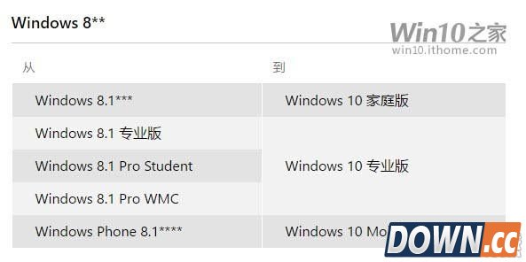 Win7和Win8能升级到哪个版本的Win10  Win7和Win8升级到WIN10版本介绍