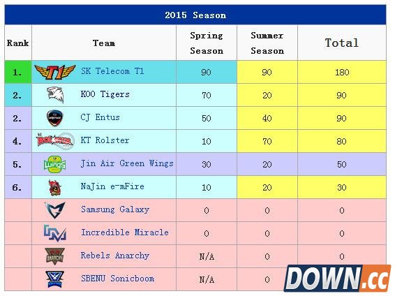 lol S5全球各赛区晋级情况