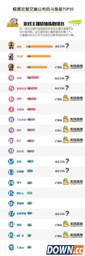 多为著名游戏主播跳槽龙珠直播