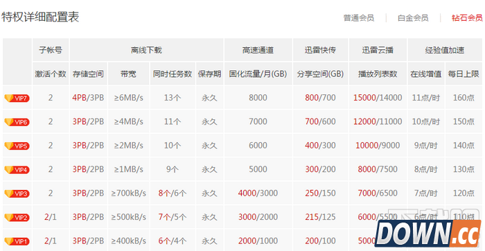 迅雷不同级别会员特权有什么区别