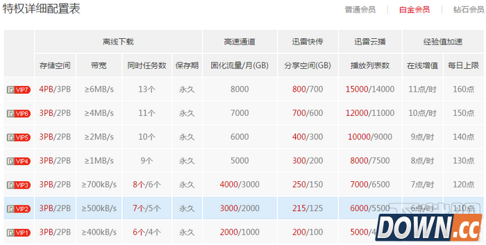 迅雷不同级别会员特权有什么区别