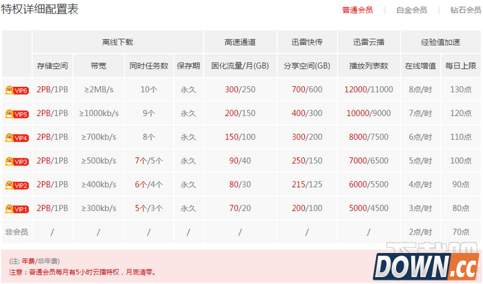 迅雷不同级别会员特权有什么区别