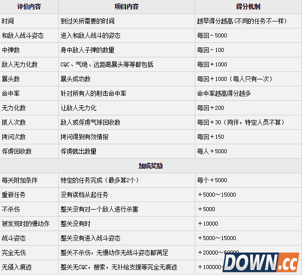 合金装备5幻痛评分标准介绍