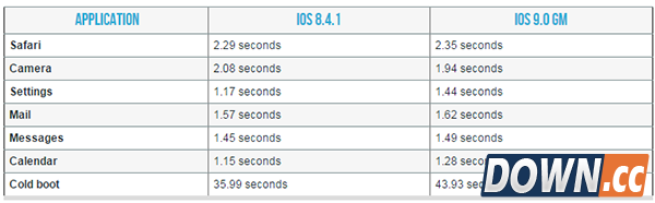 iphone4s升级ios9体验怎么样