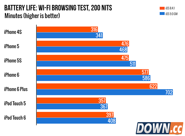 iphone4s升级ios9体验怎么样