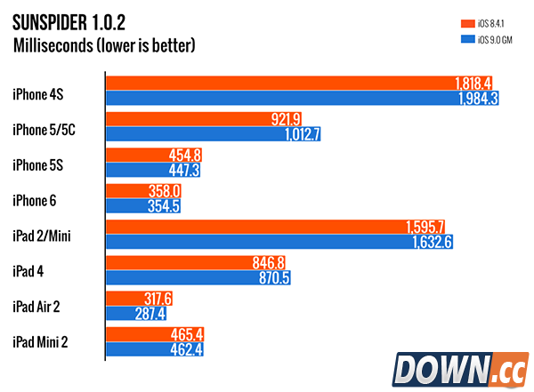 iphone4s升级ios9体验怎么样