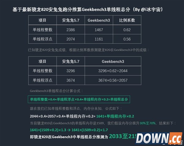骁龙820测试性能曝光