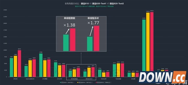 骁龙820测试性能曝光