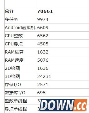 骁龙820测试性能曝光