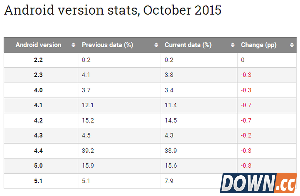 安卓版本份额9月排行榜