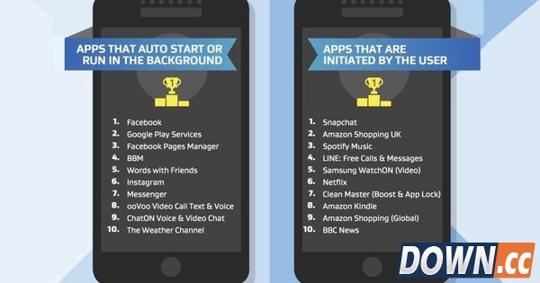 安卓APP耗电排行榜