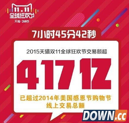 双十一淘宝12分28秒成交额突破100亿