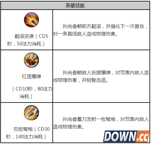 王者荣耀苏尚香出装技能加点攻略