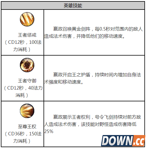 王者荣耀嬴政怎么出装加点 嬴政出装加点分析