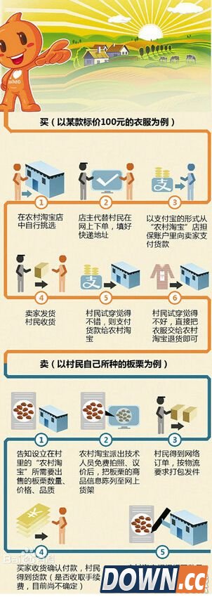 农村淘宝运营模式