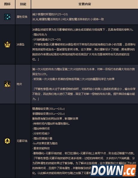 DNF魔皇二觉技能改动介绍