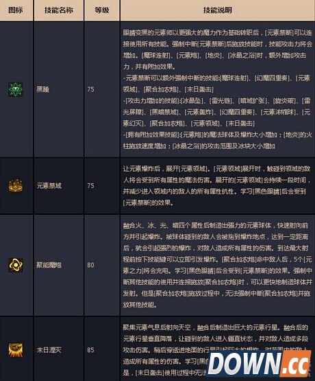 DNF魔皇二觉技能改动介绍