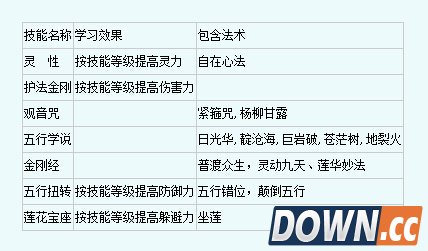 梦幻西游普陀山技能分析