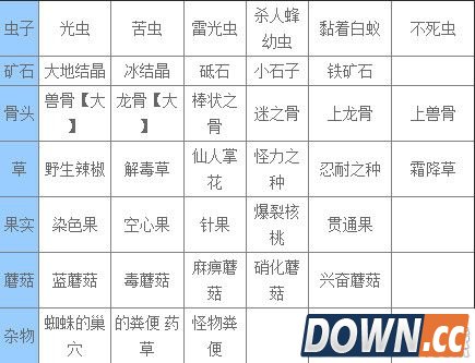 怪物猎人ol雷鸣沙海可采集素材一览