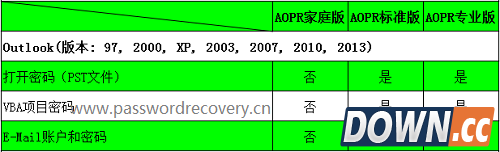 AOPR密码破解软件支持的类型大全