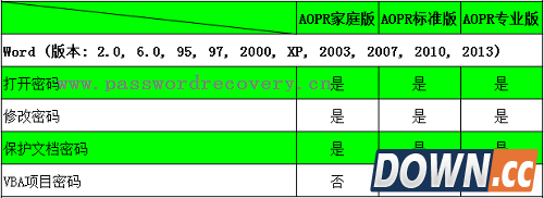 AOPR密码破解软件支持的类型大全