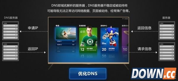 DNS设置成8.8.8.8会提高网速吗