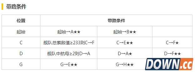 战舰少女5-4怎么过