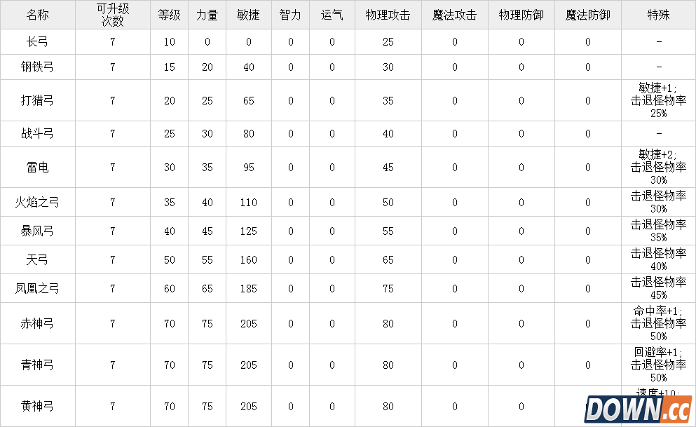 冒险岛弓箭手武器装备介绍