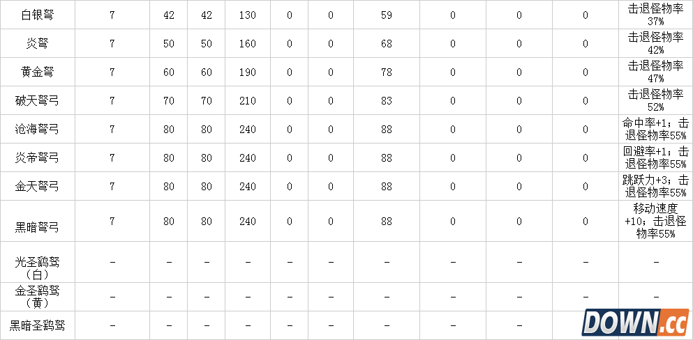 冒险岛弓箭手武器装备介绍