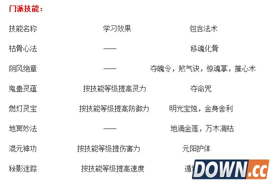 梦幻西游无底洞技能哪些有用