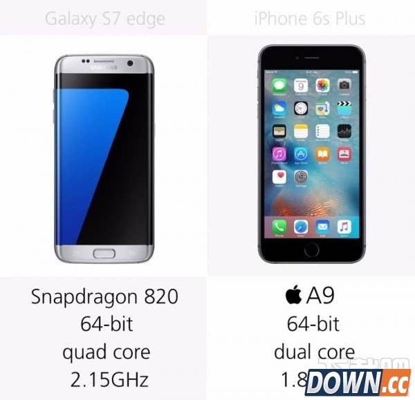 三星S7edge VSiPhone6SP