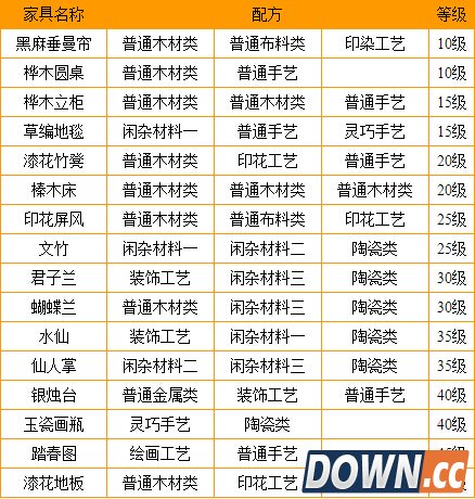 梦幻西游家具配方介绍