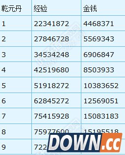 梦幻西游乾元丹有什么用