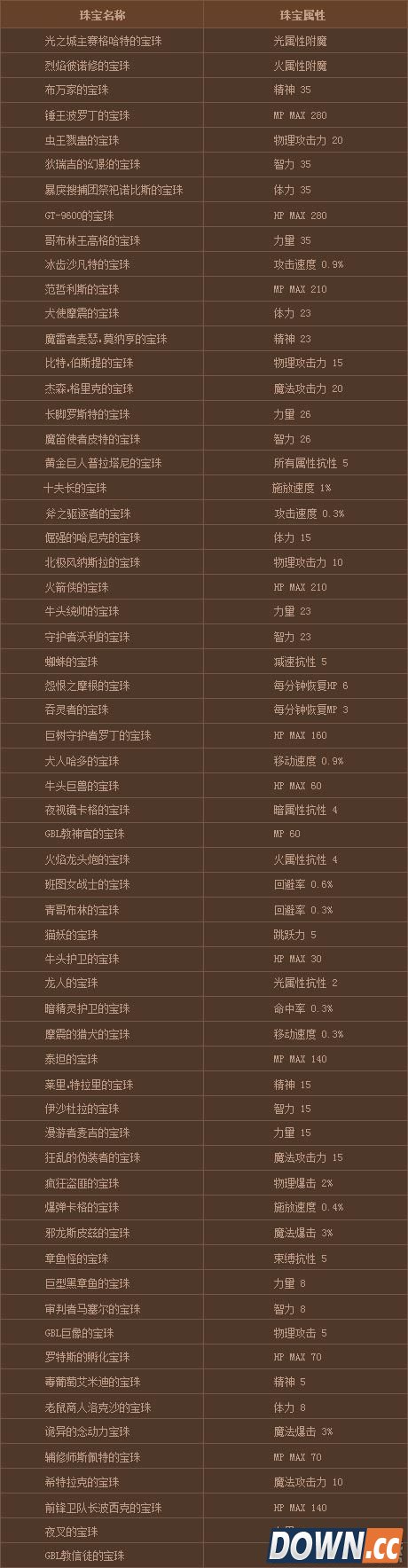 dnf南部溪谷任务玩法及奖励介绍