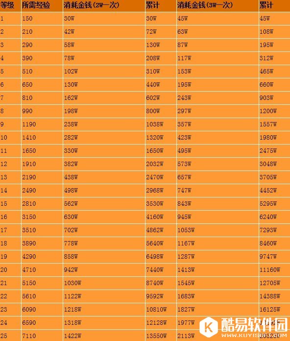 梦幻西游点修价格表