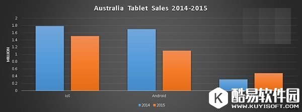 澳大利亚Win10平板份额翻倍