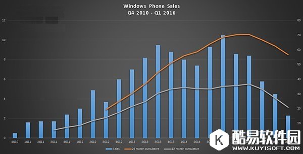 2016年Q1： Lumia Win10手机销量230万台，营收下跌46%