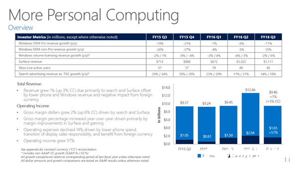 Win10开始赚钱：推动微软2016财年Q3广告搜索收入大涨18%