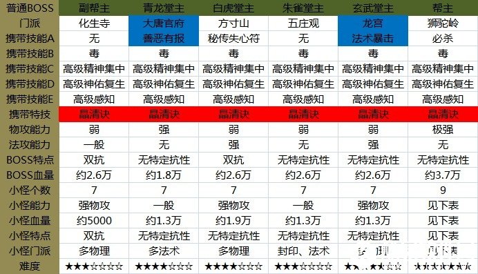 梦幻西游帮派关卡勇战护法怎么打