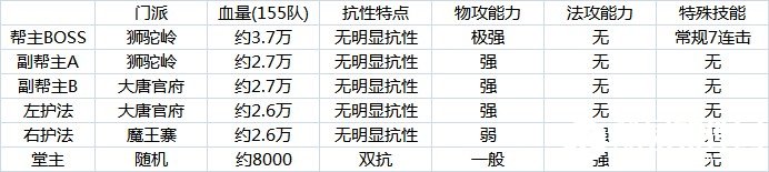 梦幻西游帮派关卡勇战护法怎么打