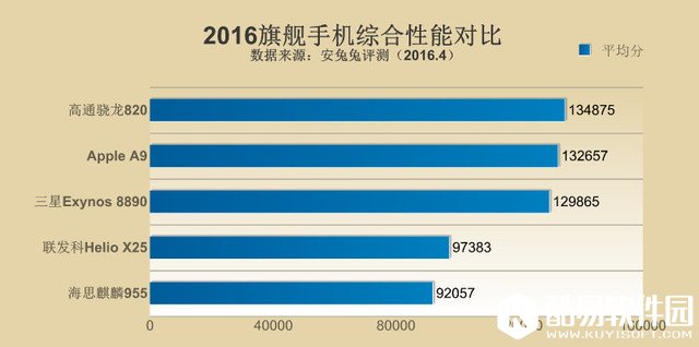 2016手机处理器性能排行榜 Apple A9登顶