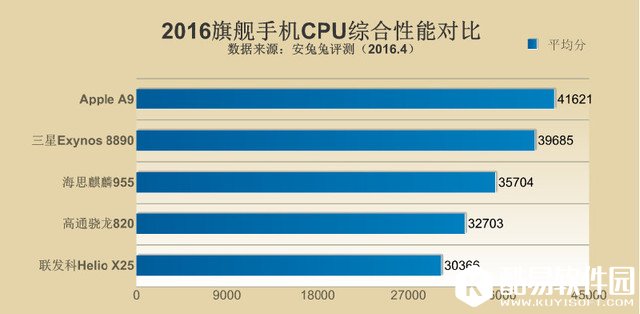 2016手机处理器性能排行榜 Apple A9登顶