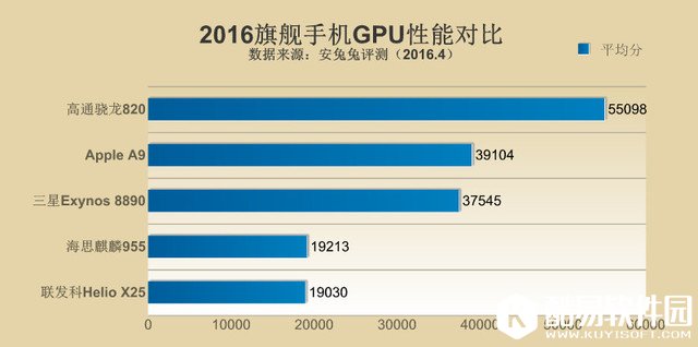 2016手机处理器性能排行榜 Apple A9登顶