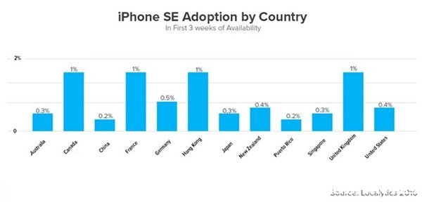 苹果iPhone SE各国销量曝光：中国人无感，欧洲人最爱